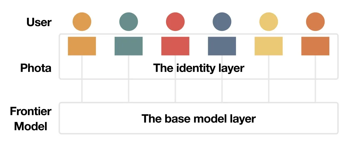 The identity layer sits between your request and the base model