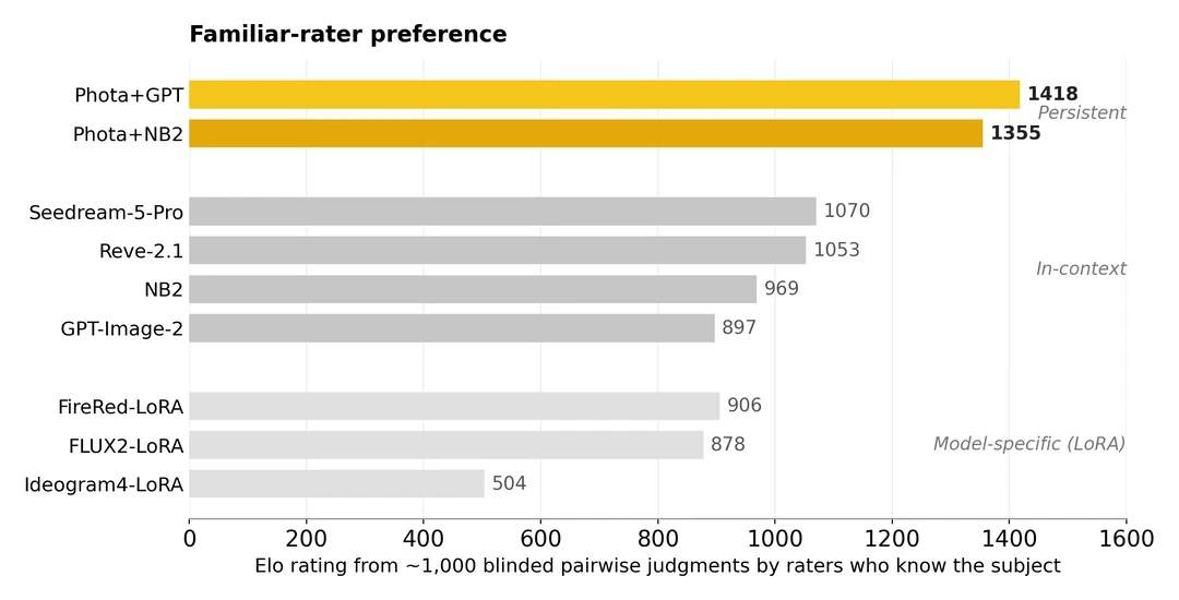 Elo ratings from ~1,000 familiar-rater pairwise comparisons
