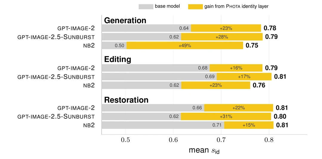 Identity similarity for GPT-Image-2, GPT-Image-2.5 and NB2 alone vs. with the Phota identity layer