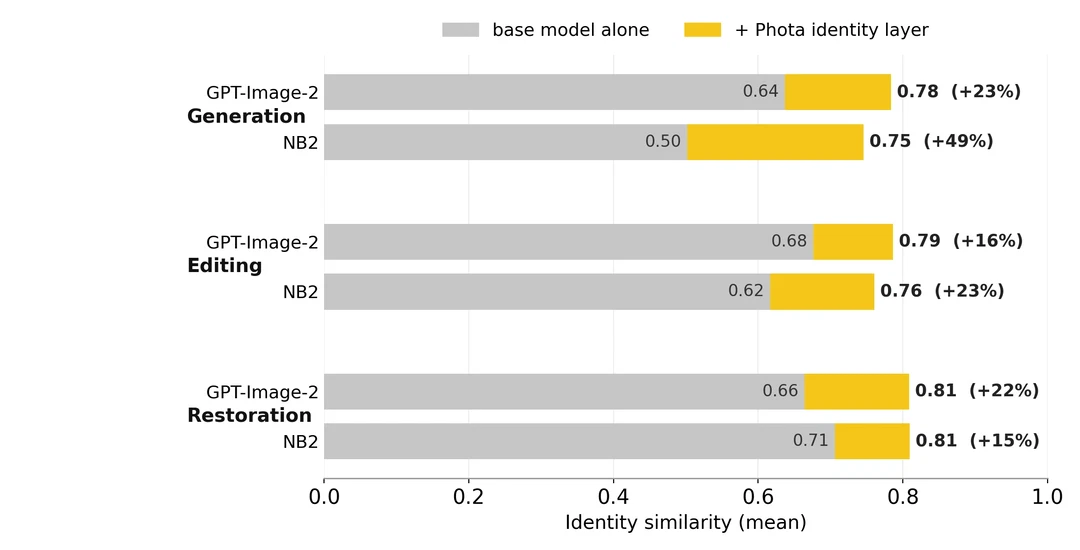 Identity similarity for GPT-Image-2 and NB2 alone vs. with the Phota identity layer