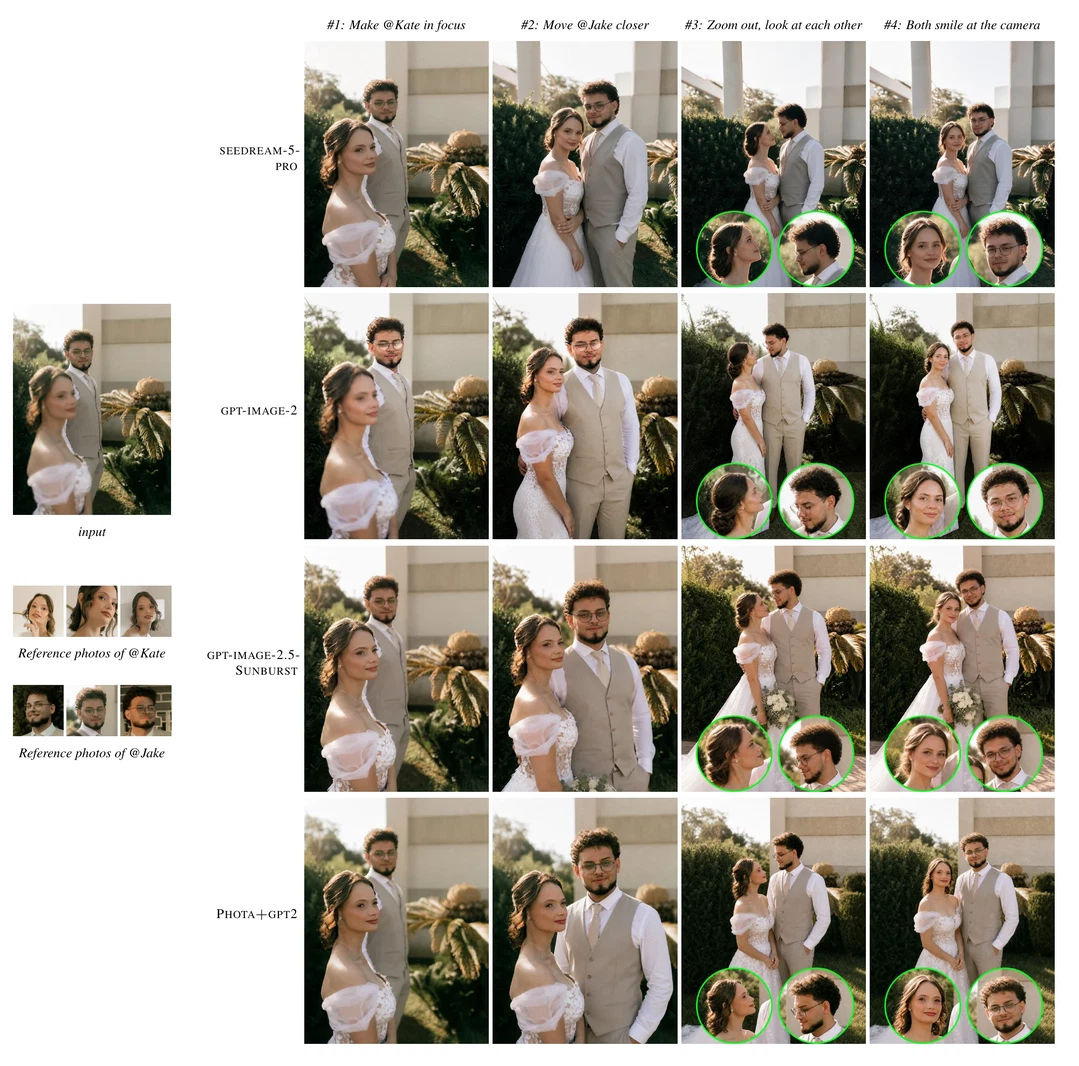 Iterative editing of a group photo, comparing Seedream 5 Pro, GPT-Image-2, GPT-Image-2.5 and Phota+GPT2 over successive rounds