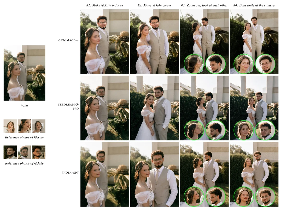 Iterative editing of a group photo, comparing GPT-Image-2, Seedream 5 Pro and Phota+GPT over successive rounds