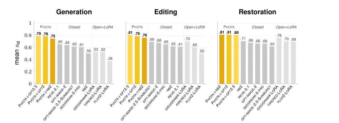 Mean identity similarity by method for generation, editing and restoration
