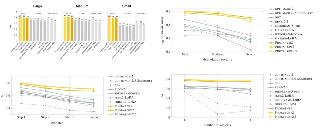 Identity similarity under four stress axes: face scale, degradation severity, iterative editing rounds, number of subjects