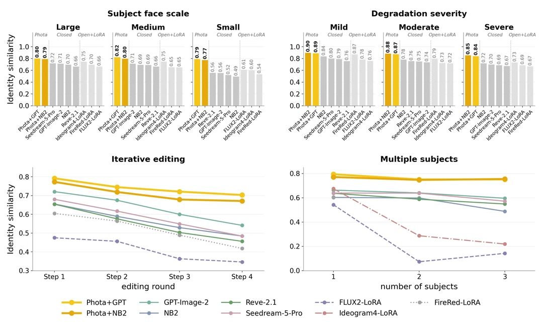 Identity similarity under four stress axes: face scale, degradation severity, iterative editing rounds, number of subjects